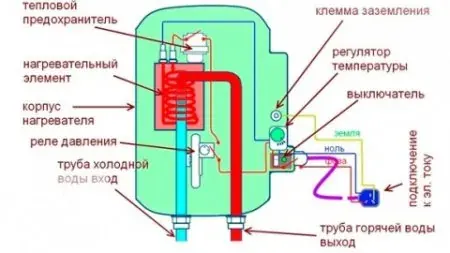 Как устроен проточный водонагреватель электрический?