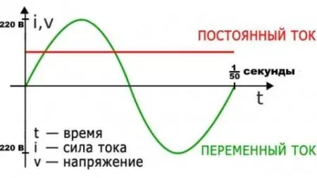 Чем отличается переменный ток от постоянного — объяснение простыми словами