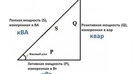 Что такое активная, реактивная и полная мощность — простое объяснение