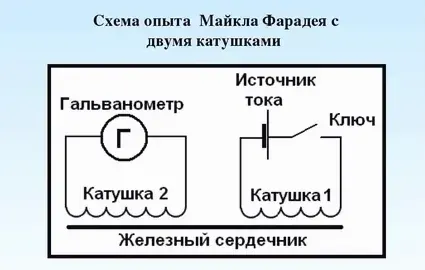 Законы Фарадея в химии и физике — краткое объяснение простыми словами