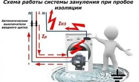 Что такое зануление и для чего оно нужно?
