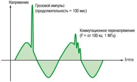 Что такое перенапряжение в электросети?