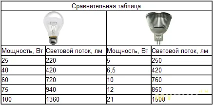 Сравниваем лампы накаливания и светодиодные – какие лучше?