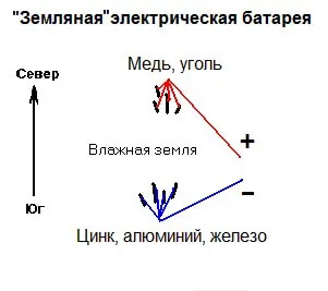 Как получить электричество из земли и возможно ли это