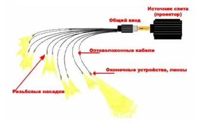 Как сделать оптоволоконное освещение своими руками?