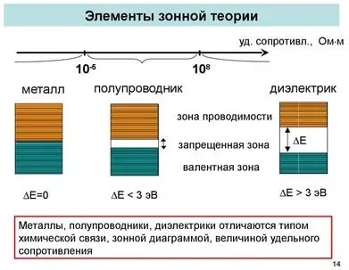 Что такое проводники, полупроводники и диэлектрики