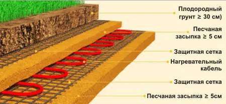 Современные способы отопления теплицы электричеством