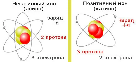 Что такое электрический ток и каковы условия его существования