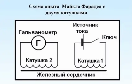 Законы Фарадея в химии и физике — краткое объяснение простыми словами