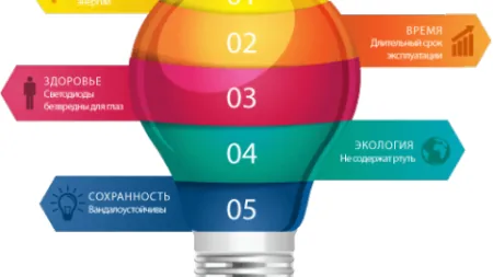 Преимущества и недостатки светодиодного освещения