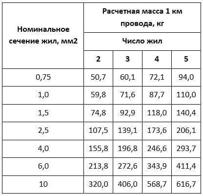 Характеристики и область применения провода ПРКС