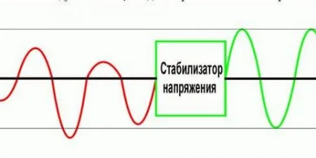 Что такое стабилизатор напряжения и для чего он нужен